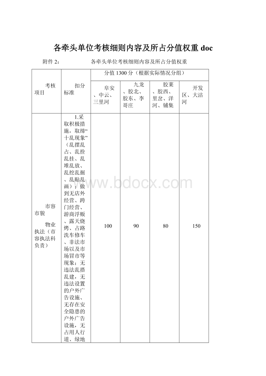 各牵头单位考核细则内容及所占分值权重docWord文档下载推荐.docx_第1页