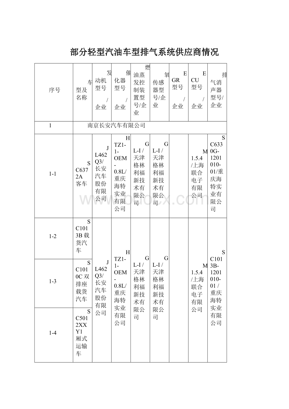 部分轻型汽油车型排气系统供应商情况.docx_第1页