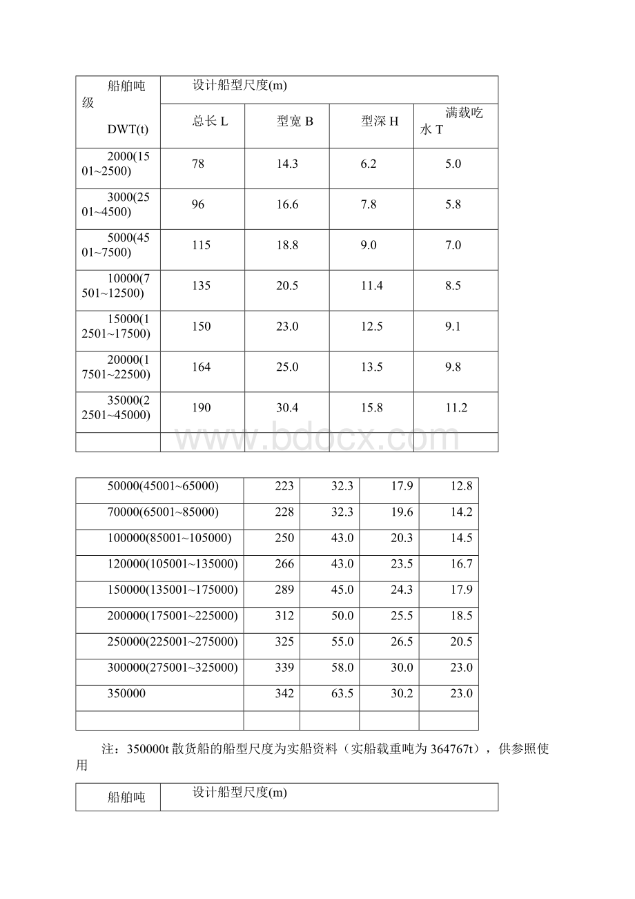 船型设计尺度及参数Word下载.docx_第2页