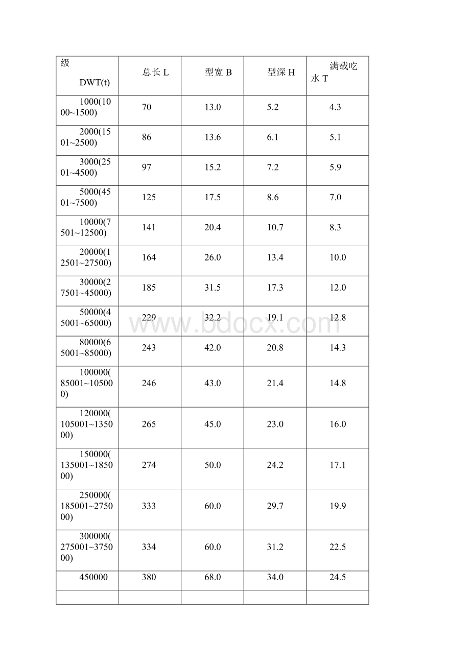 船型设计尺度及参数Word下载.docx_第3页