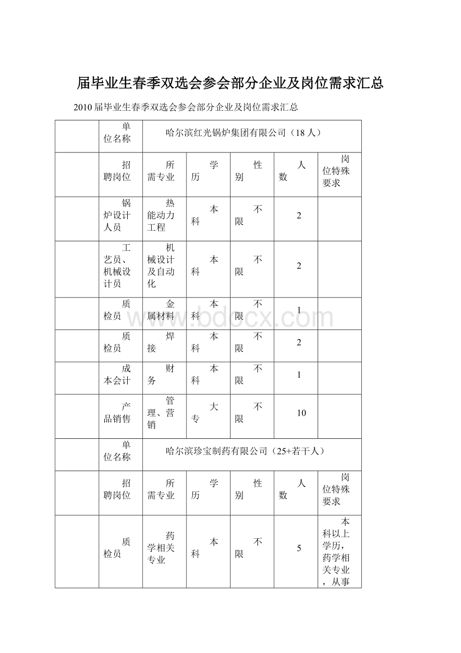 届毕业生春季双选会参会部分企业及岗位需求汇总Word下载.docx