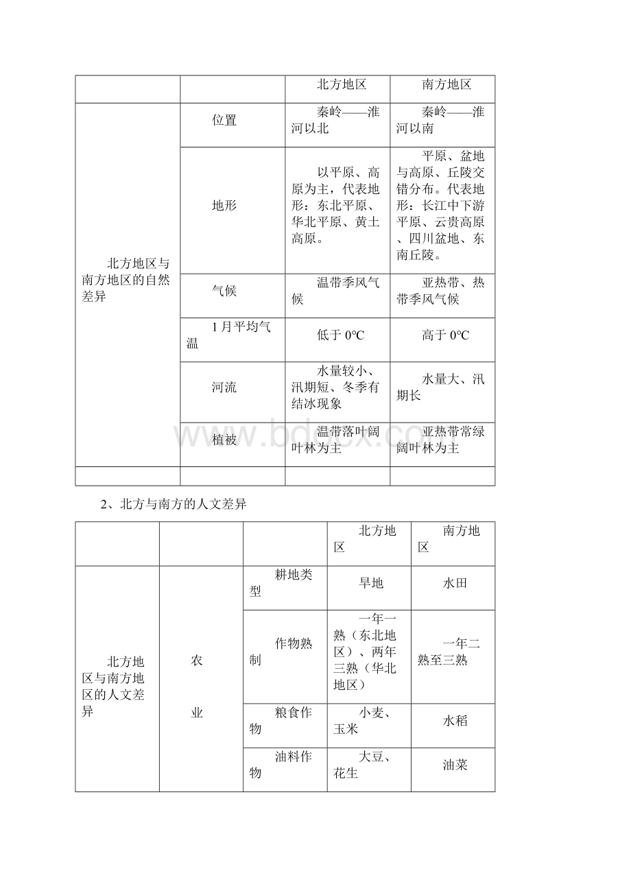 八年级下册地理知识点人教版.docx_第2页