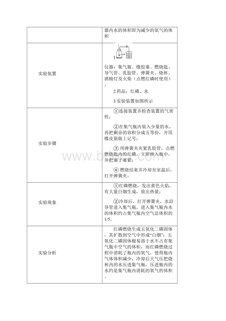 初中化学空气实验分享Word格式文档下载.docx_第3页