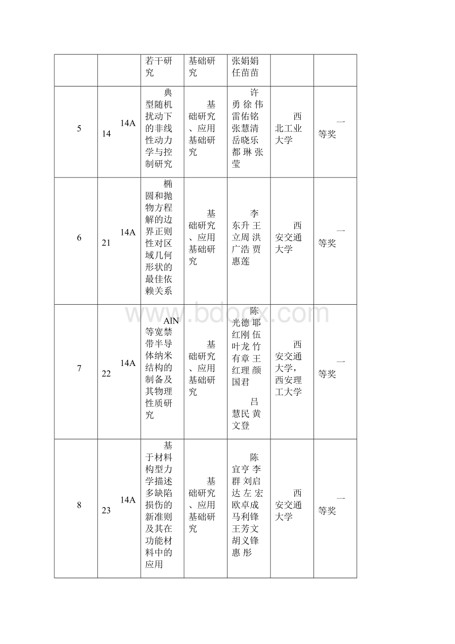 陕西高等学校科学技术奖励项目一览表.docx_第2页