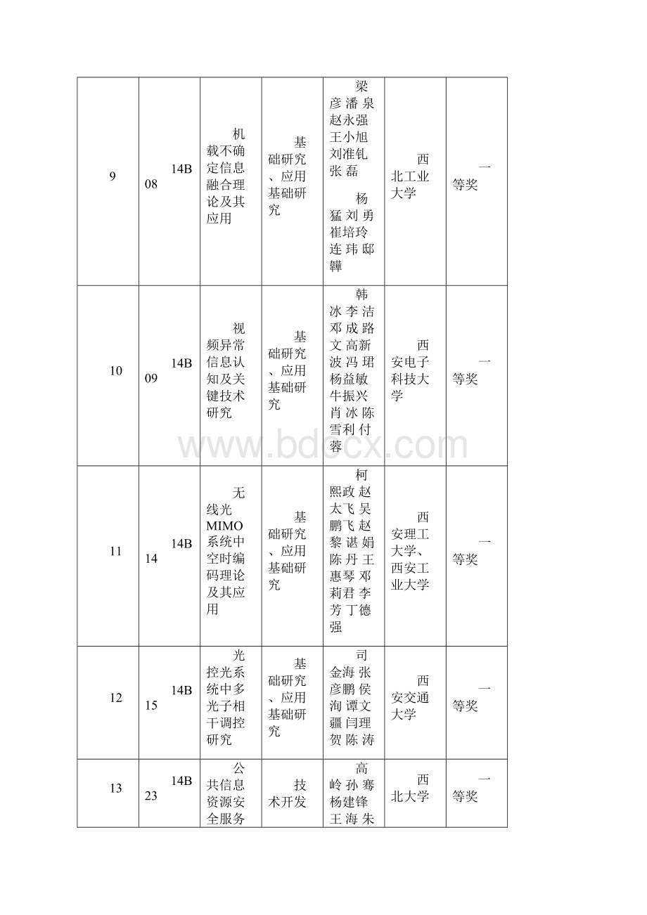 陕西高等学校科学技术奖励项目一览表.docx_第3页