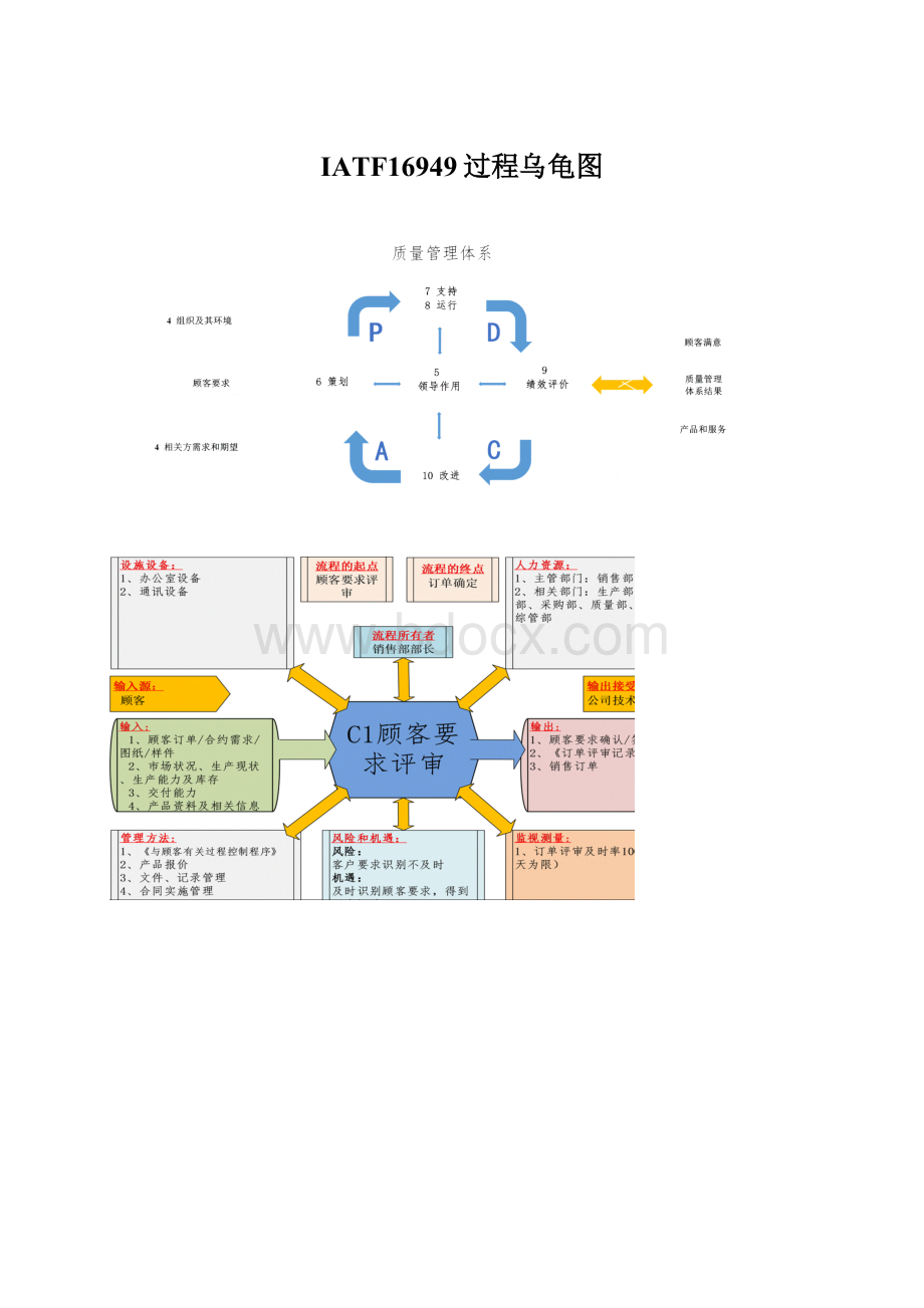 IATF16949过程乌龟图Word文件下载.docx