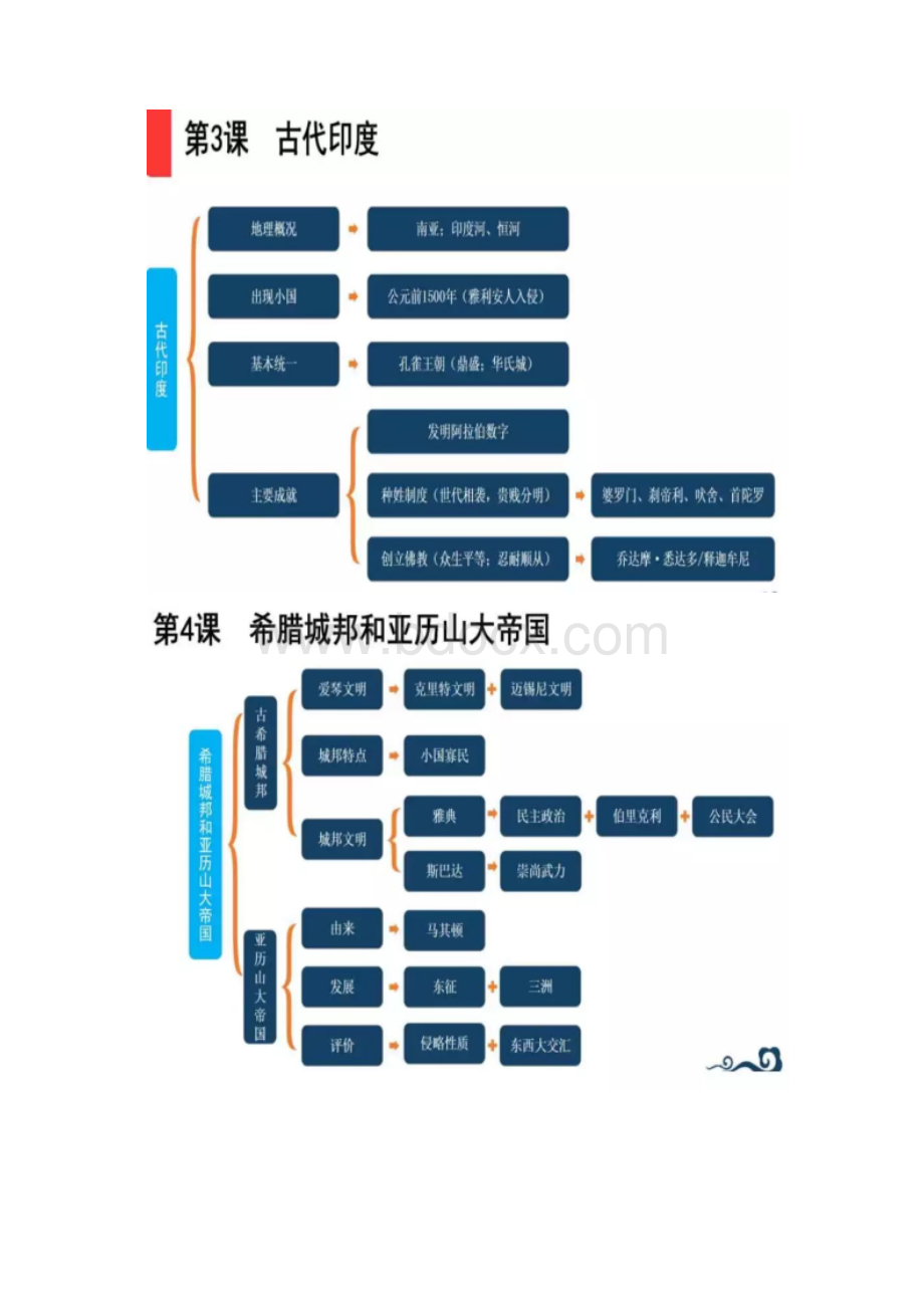 部编版九上历史《全册思维导图》Word格式.docx_第2页