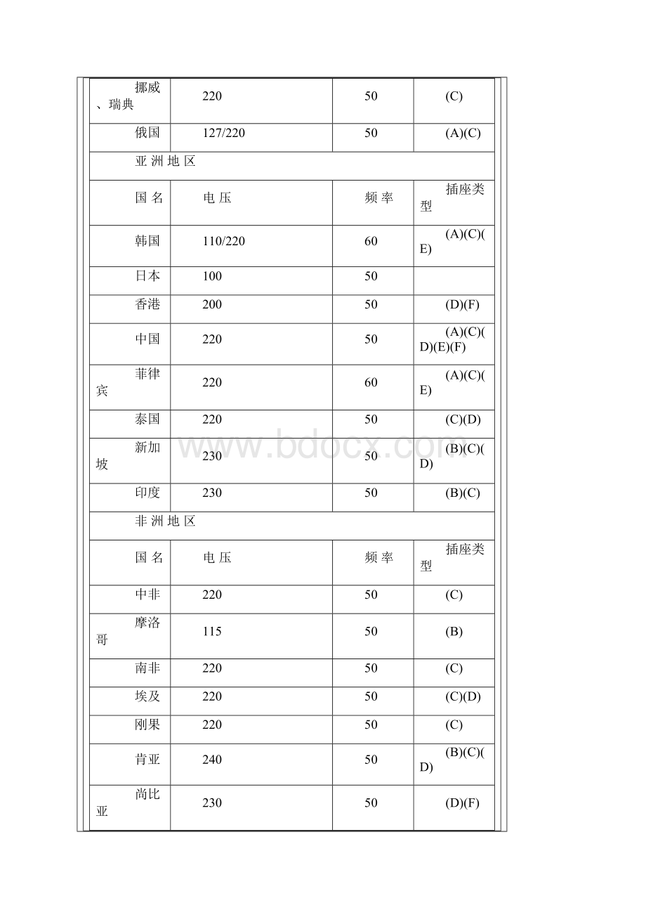 各国电压电网标准.docx_第2页