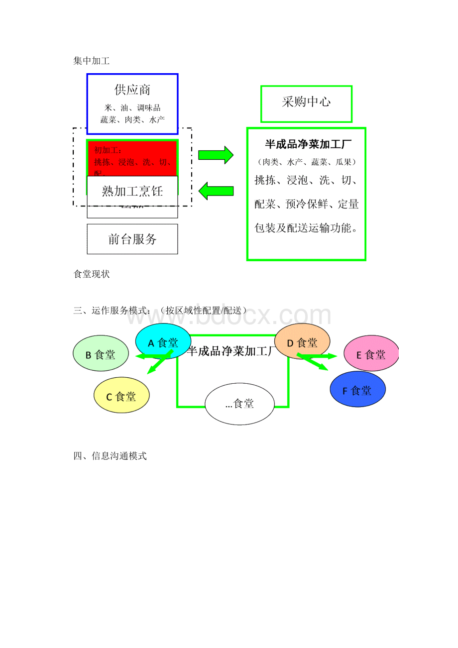 半成品净菜加工分析报告Word文件下载.docx_第2页