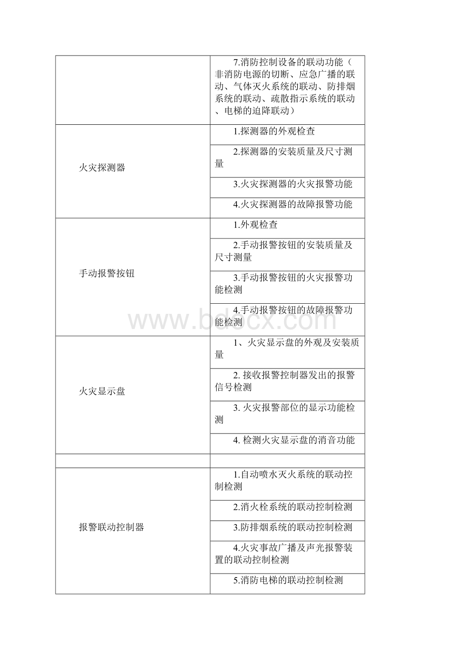 建筑消防设施检测方案Word格式.docx_第3页