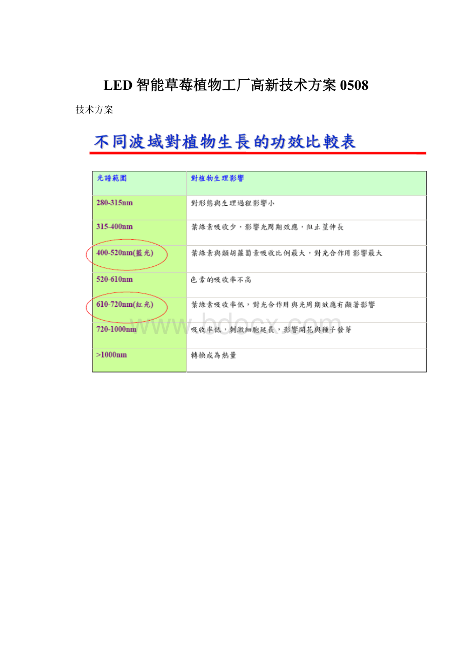 LED智能草莓植物工厂高新技术方案0508Word文档下载推荐.docx_第1页