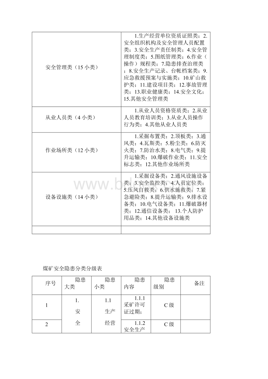 煤矿安全生产事故隐患分类分级标准精编版Word文档格式.docx_第3页