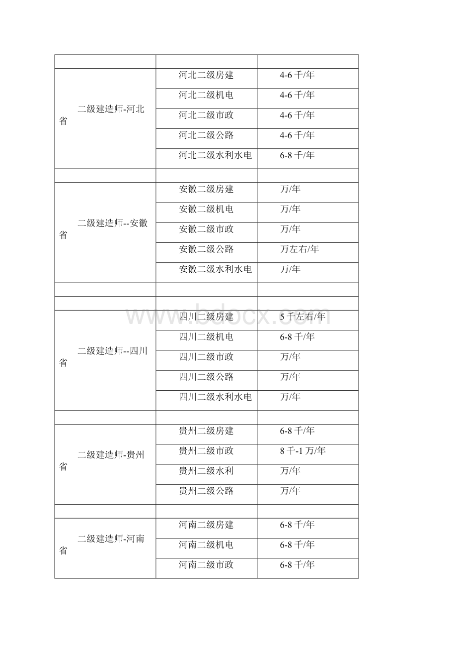 全国各省二建挂靠价格汇总精选文档Word文档下载推荐.docx_第2页