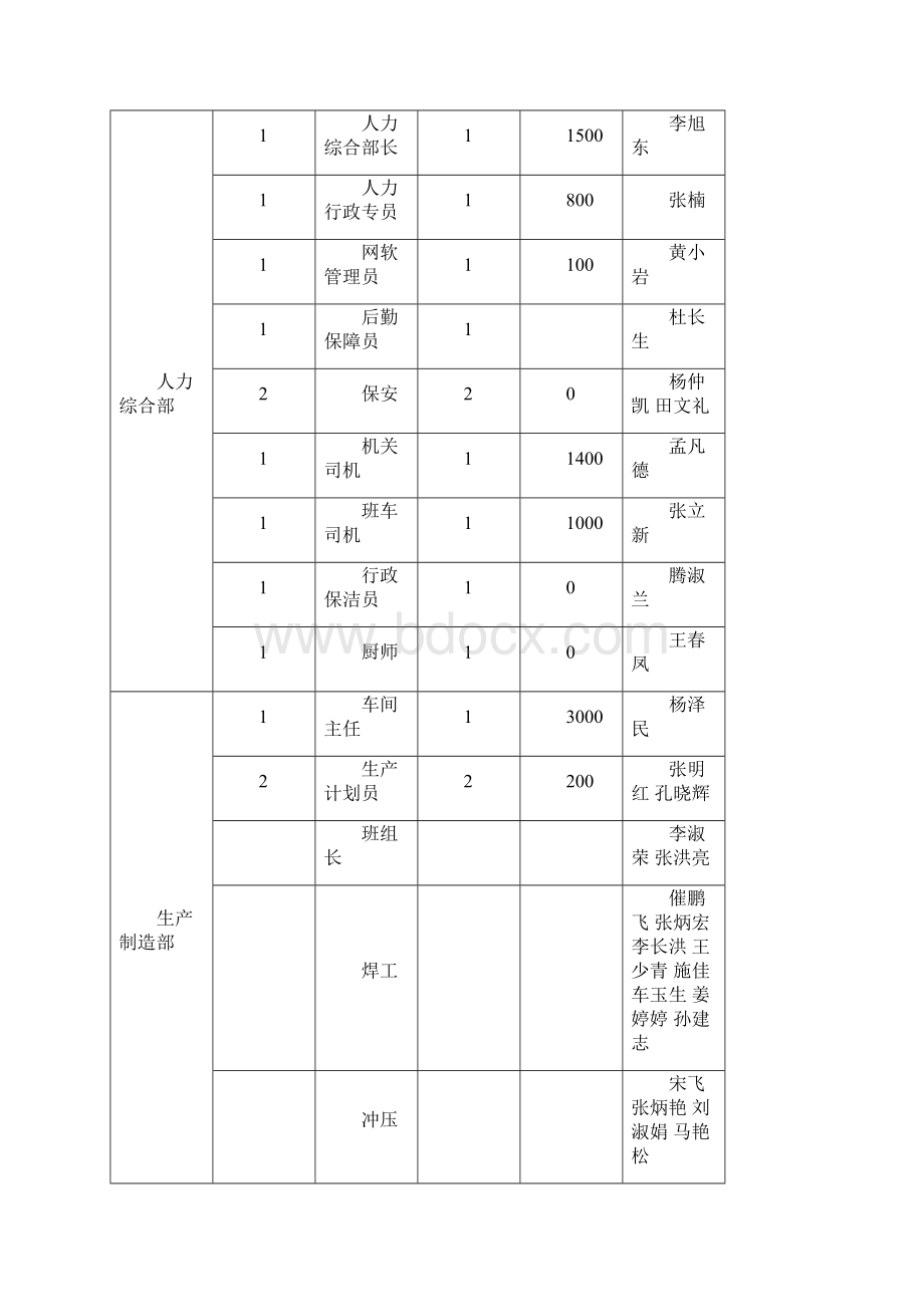 定岗定员定编方案同名2990.docx_第3页