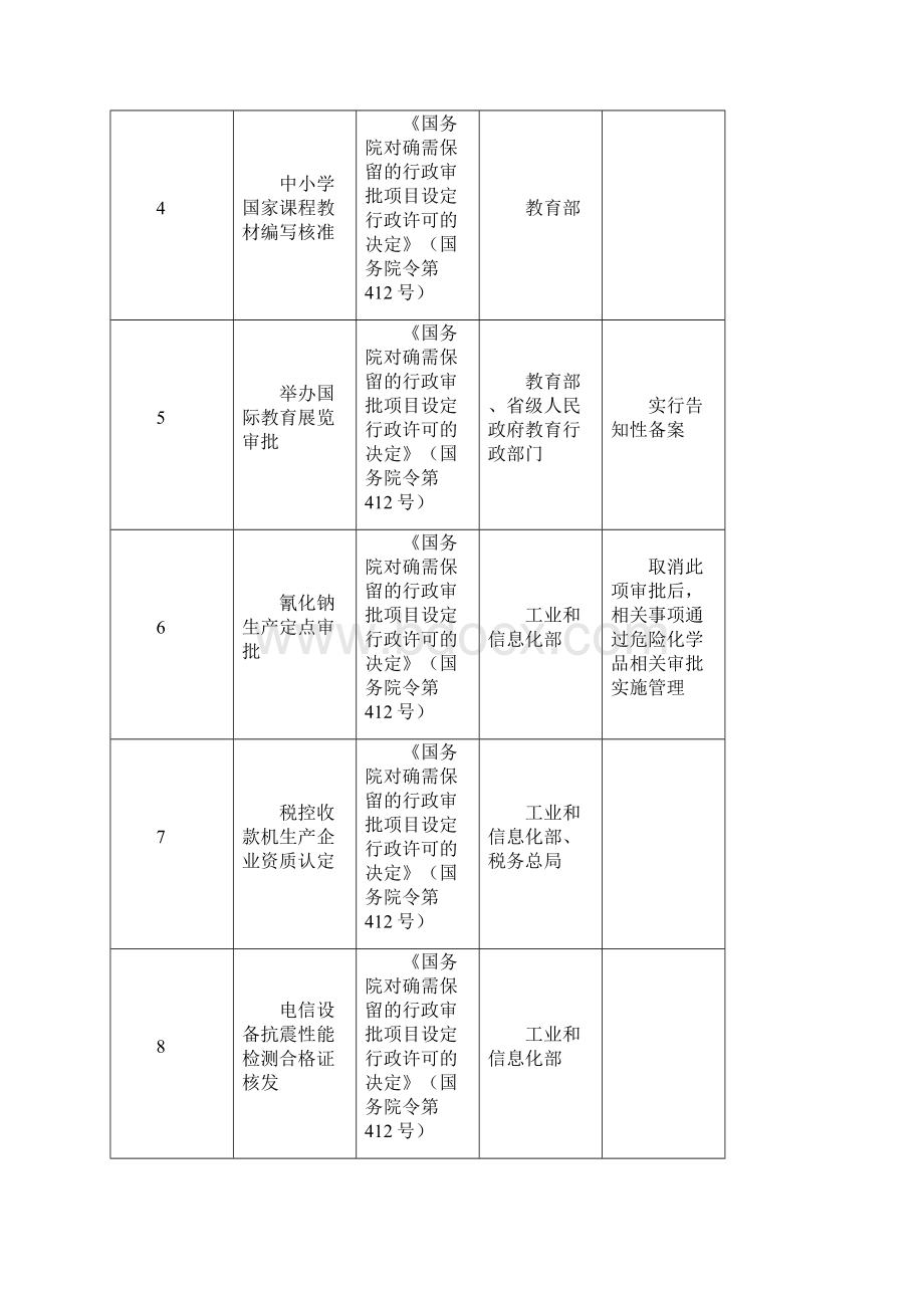 关于第六批取消和调整行政审批项目的决定国发52号.docx_第3页