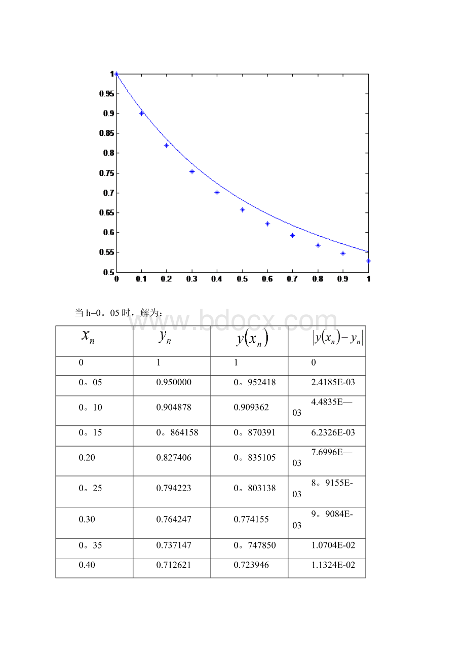 微分方程数值解欧拉法.docx_第2页