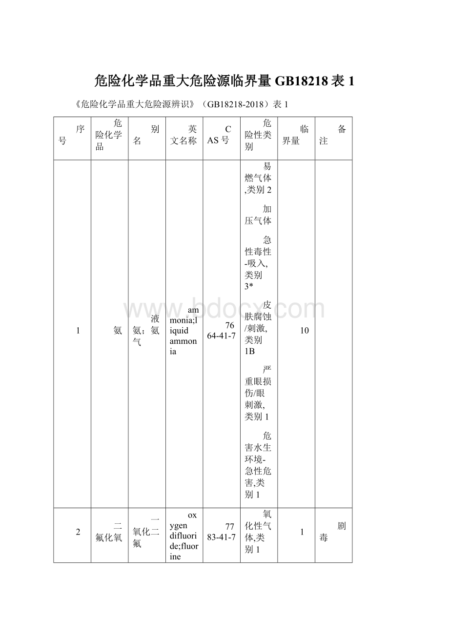 危险化学品重大危险源临界量GB18218表1.docx_第1页