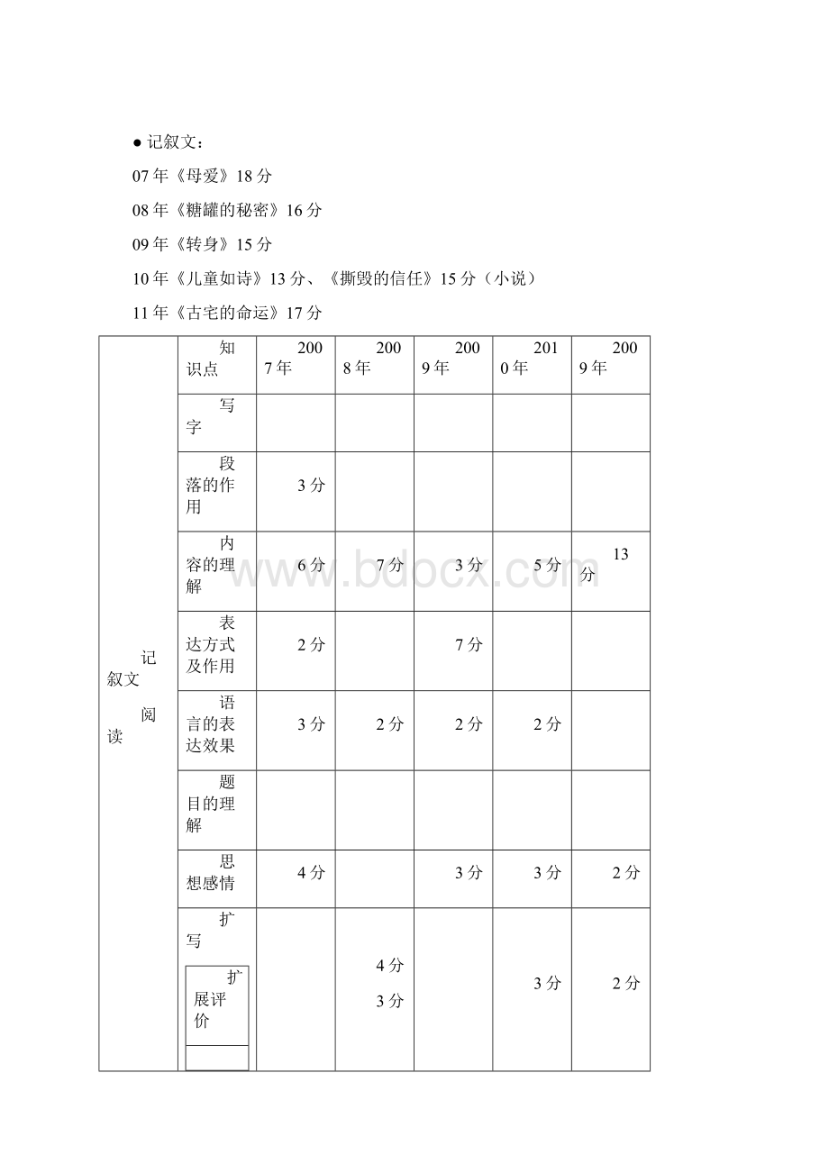 语文学科复习研讨发言稿Word格式文档下载.docx_第3页