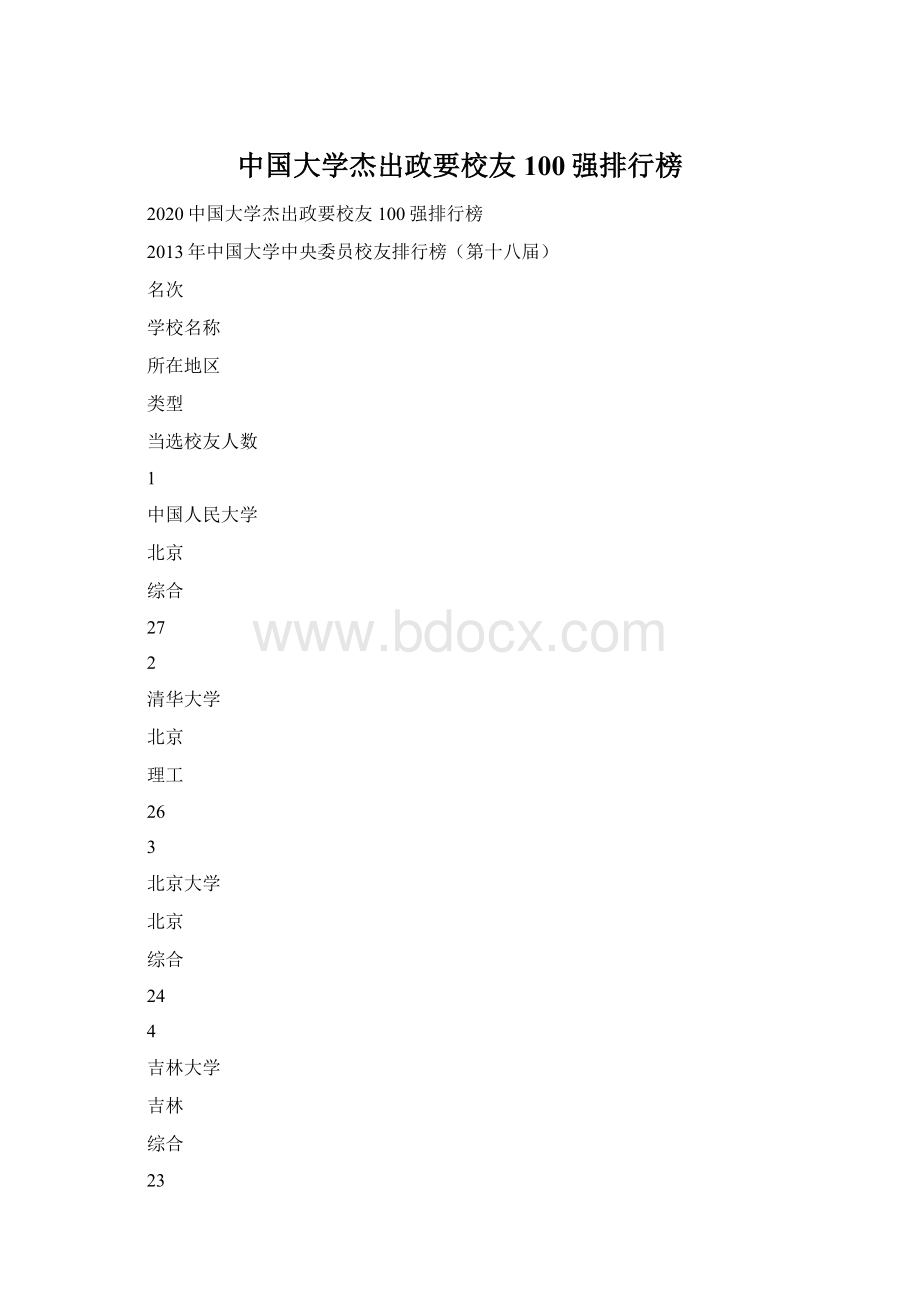 中国大学杰出政要校友100强排行榜Word格式.docx