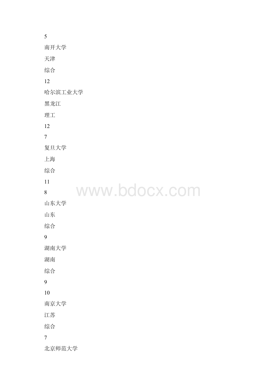 中国大学杰出政要校友100强排行榜.docx_第2页