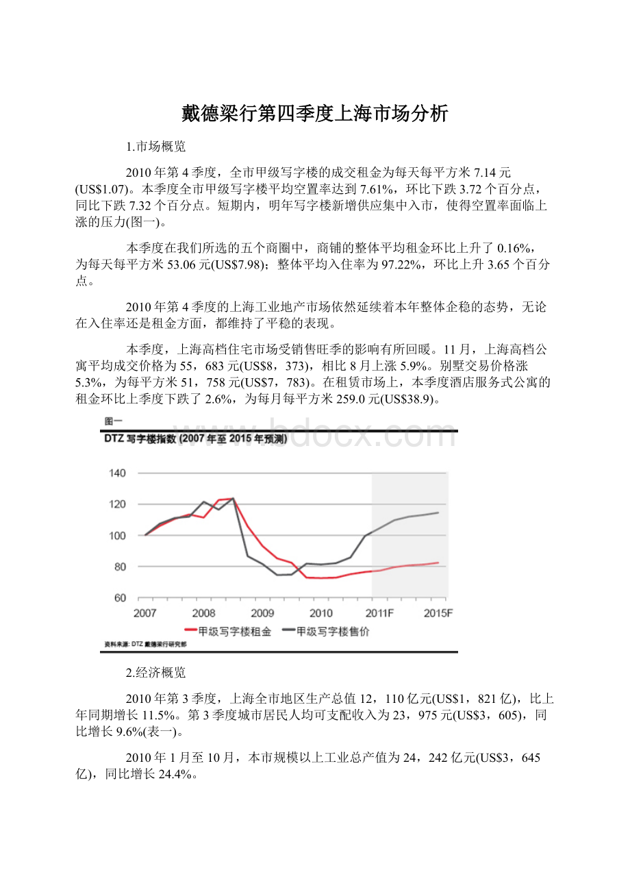 戴德梁行第四季度上海市场分析Word文件下载.docx