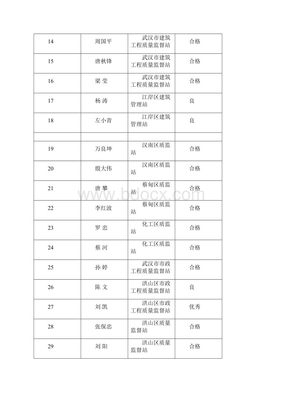 全省建筑工程质量监督人员继续教育考核成绩表.docx_第2页