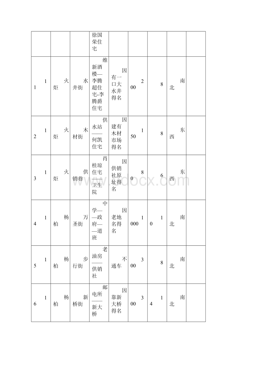 通江县乡镇街路巷名称表.docx_第3页