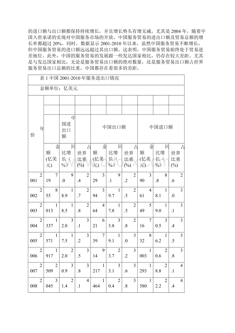 中国服务贸易的国际竞争力 外经贸课程论文.docx_第2页