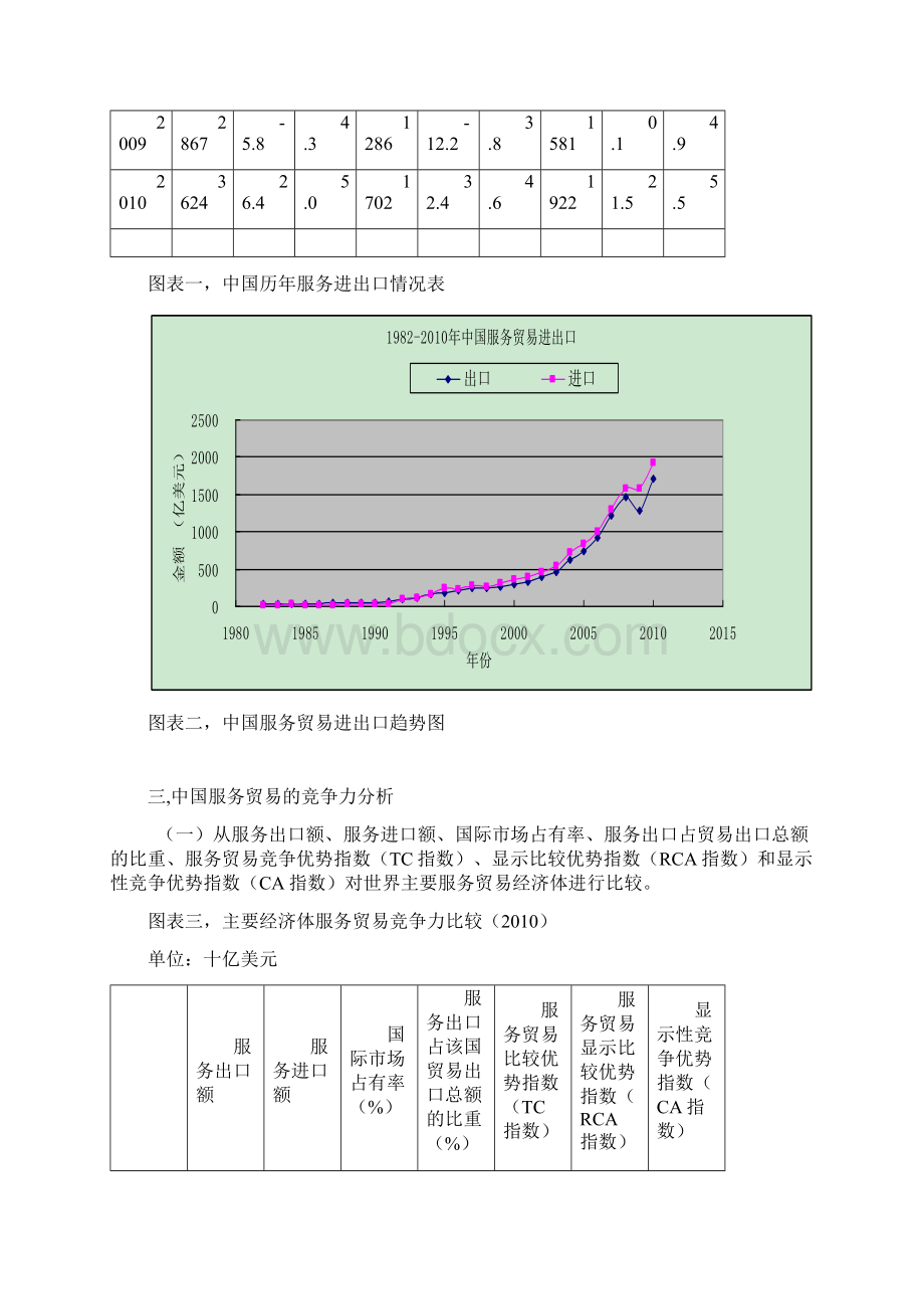 中国服务贸易的国际竞争力 外经贸课程论文.docx_第3页