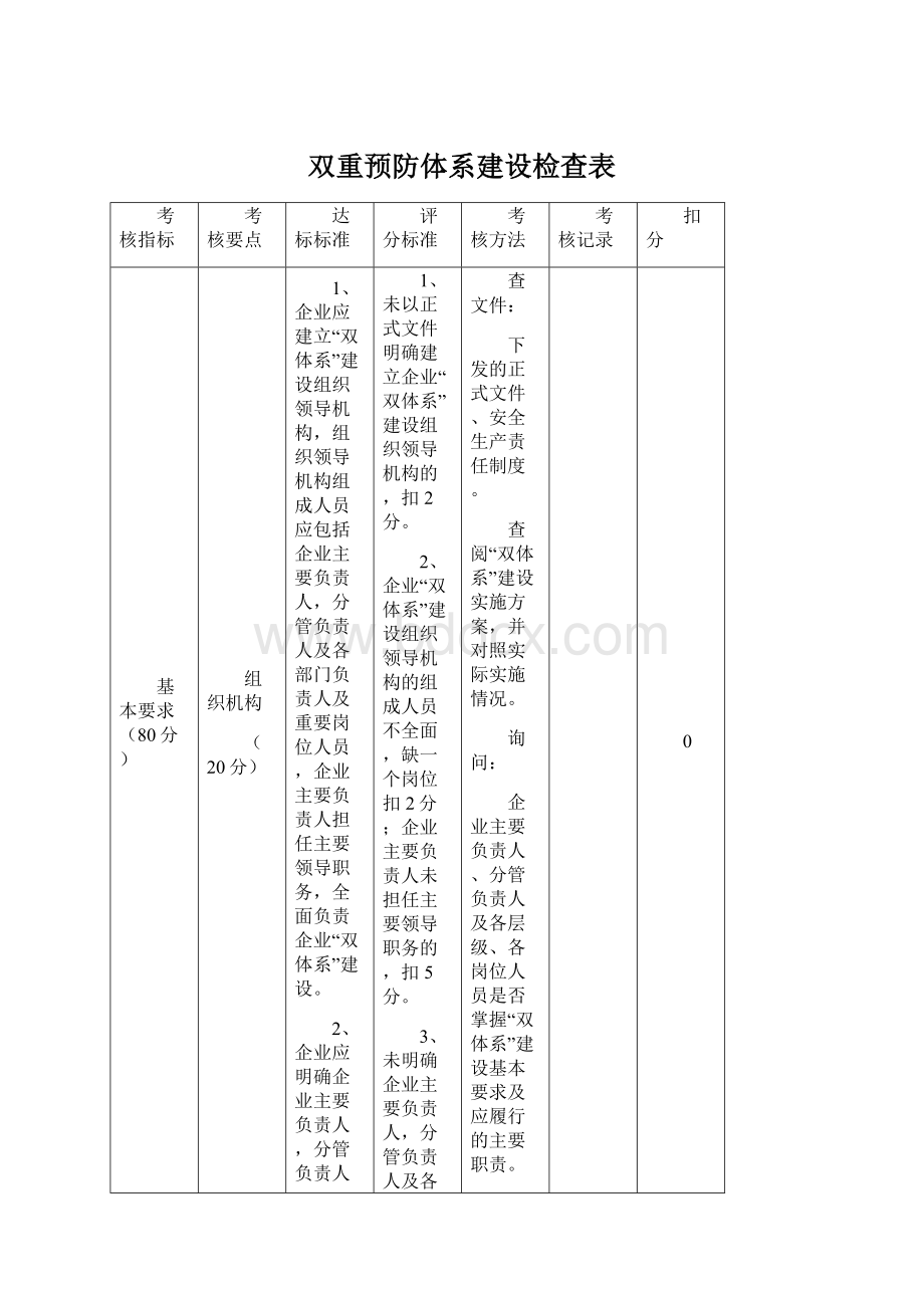 双重预防体系建设检查表.docx_第1页