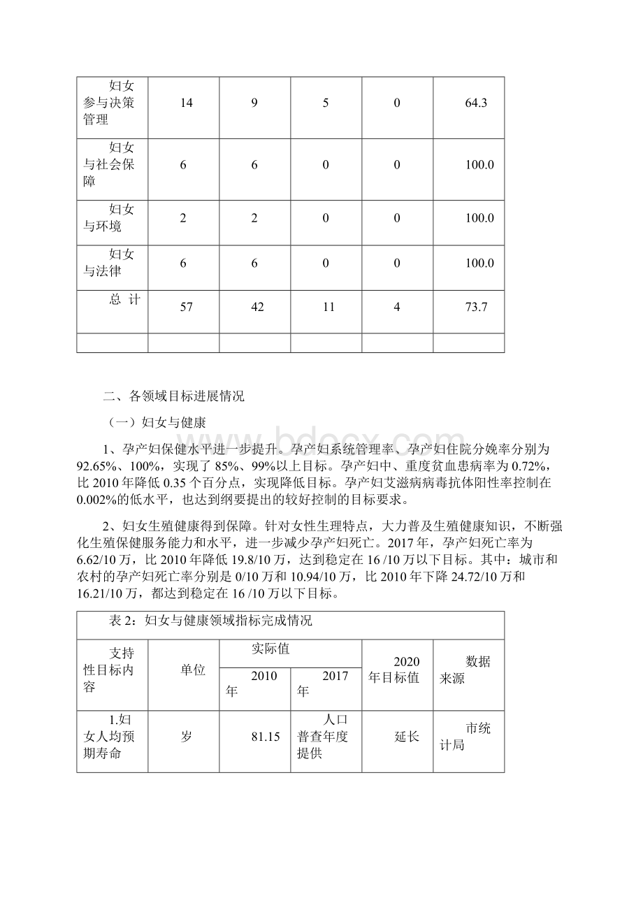 各项指标稳步推进妇女地位持续提升文档格式.docx_第2页