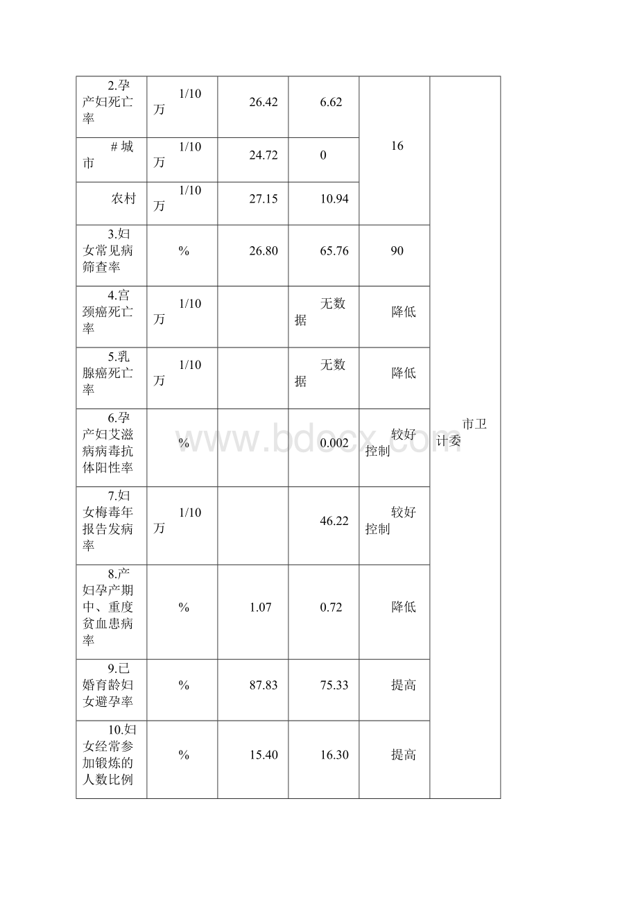 各项指标稳步推进妇女地位持续提升文档格式.docx_第3页