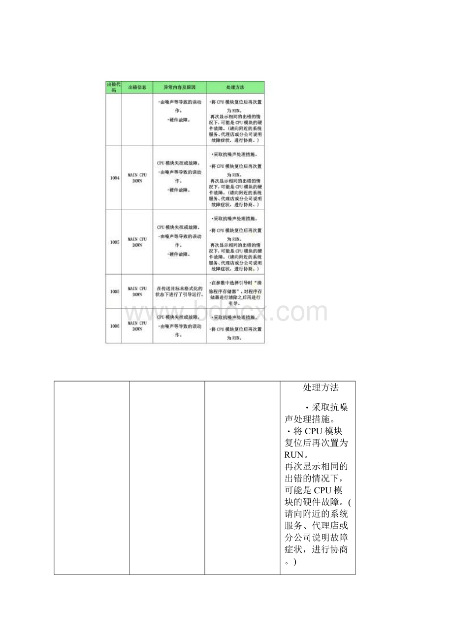 三菱QCPU故障代码及处理方法.docx_第2页