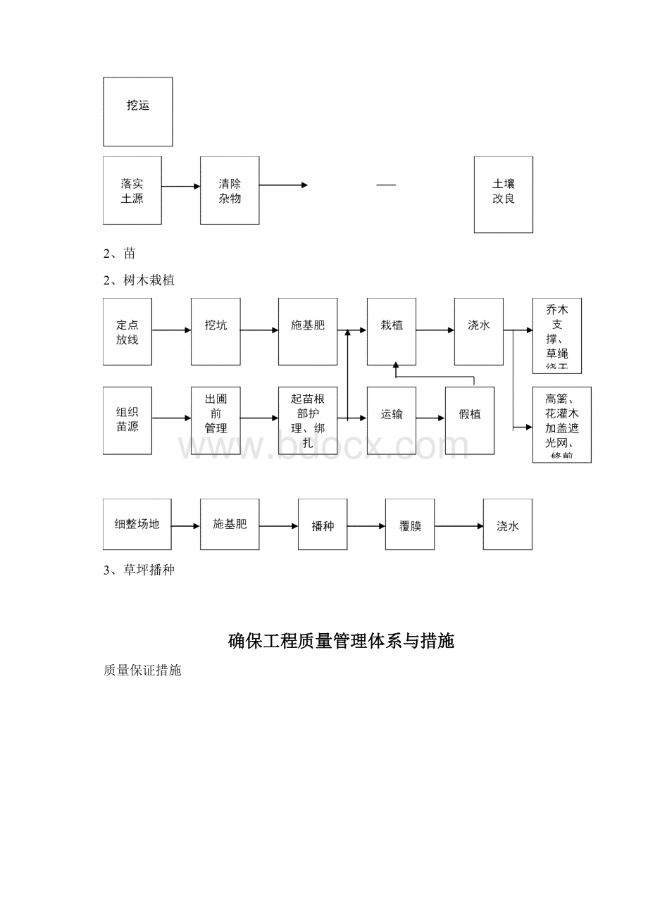 园林绿化各分部分项工程的主要施工方案与技术措施.docx_第3页