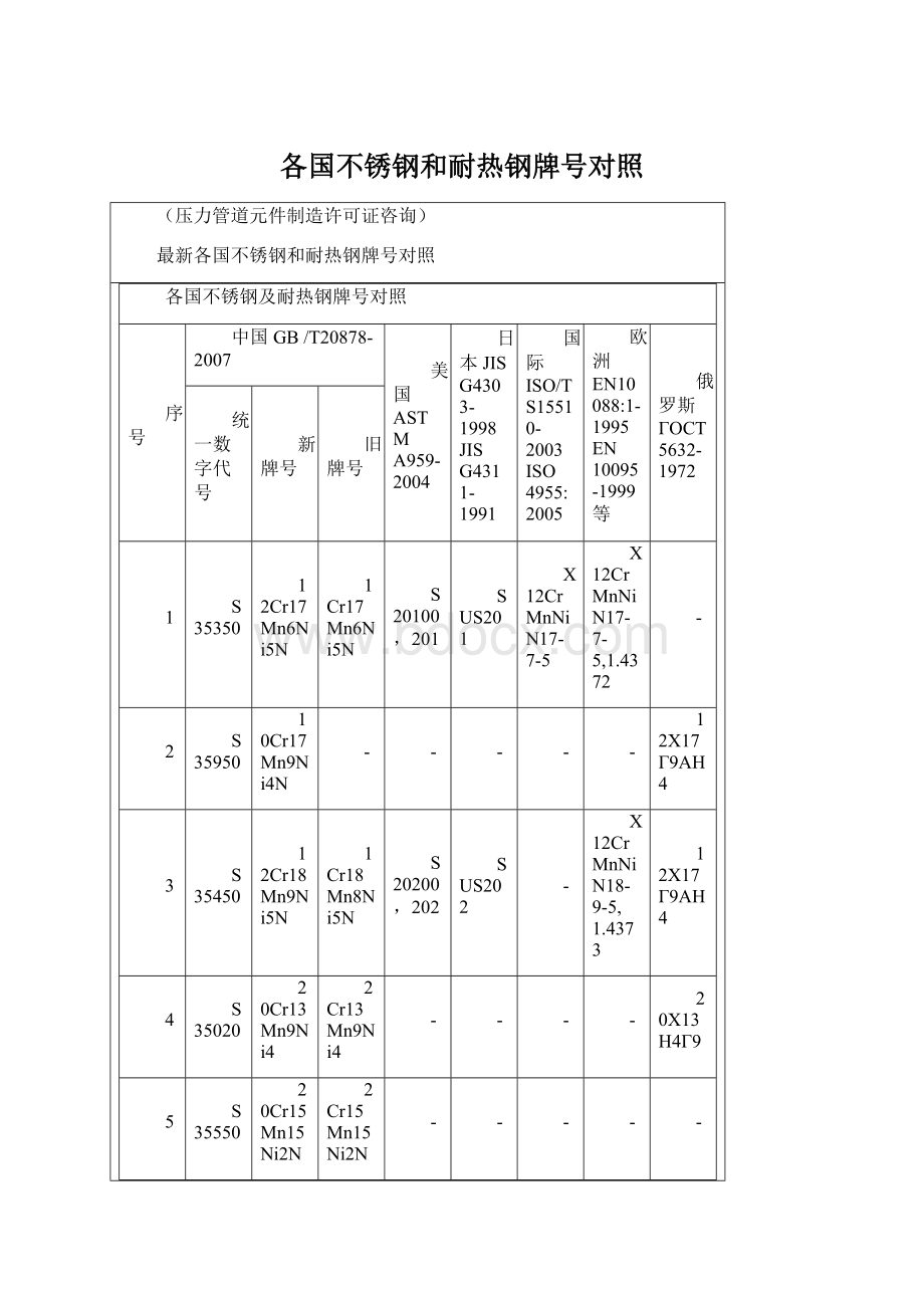 各国不锈钢和耐热钢牌号对照.docx_第1页