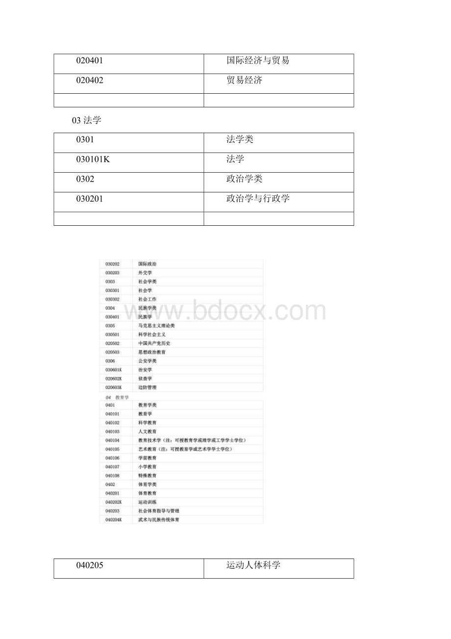 三级学科分类本科专业文档格式.docx_第2页