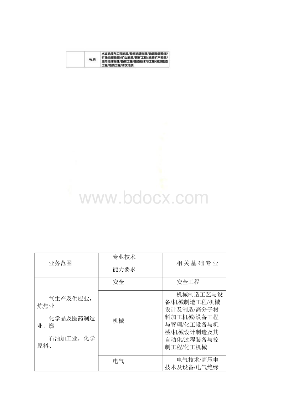 安全评价师专业能力对照表.docx_第3页