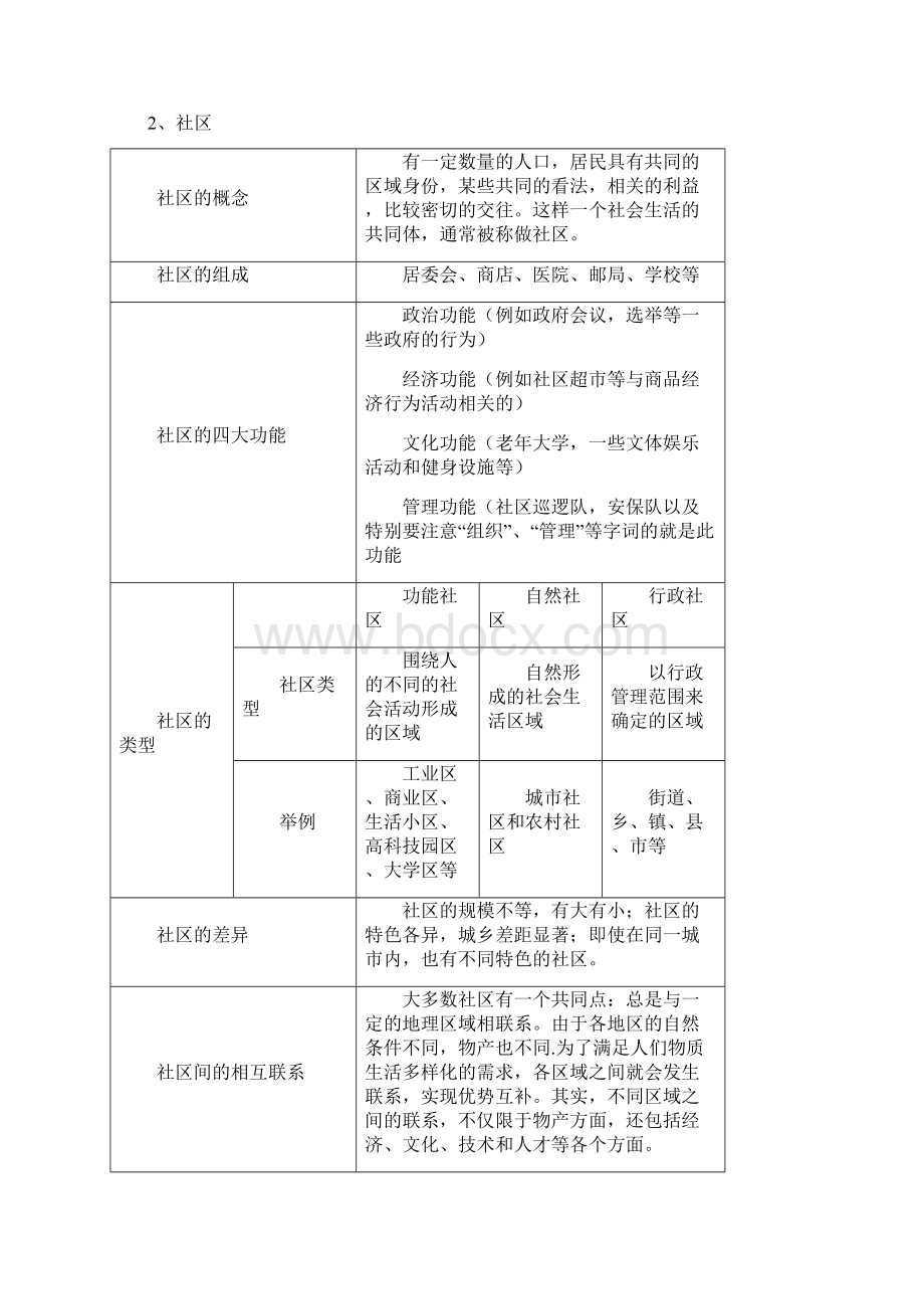 完整版七年级上册历史与社会复习资料Word格式.docx_第2页