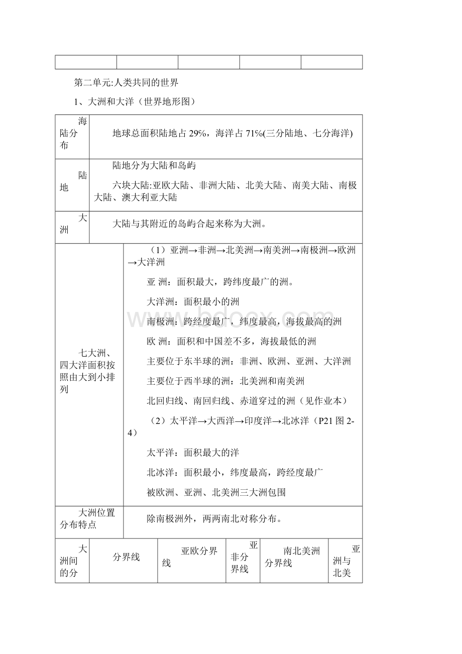 完整版七年级上册历史与社会复习资料Word格式.docx_第3页