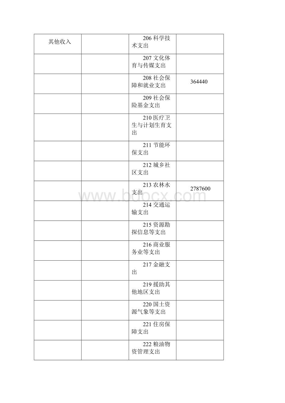 拜城康其乡农业发展服务中心部门单位部门预算公开.docx_第3页