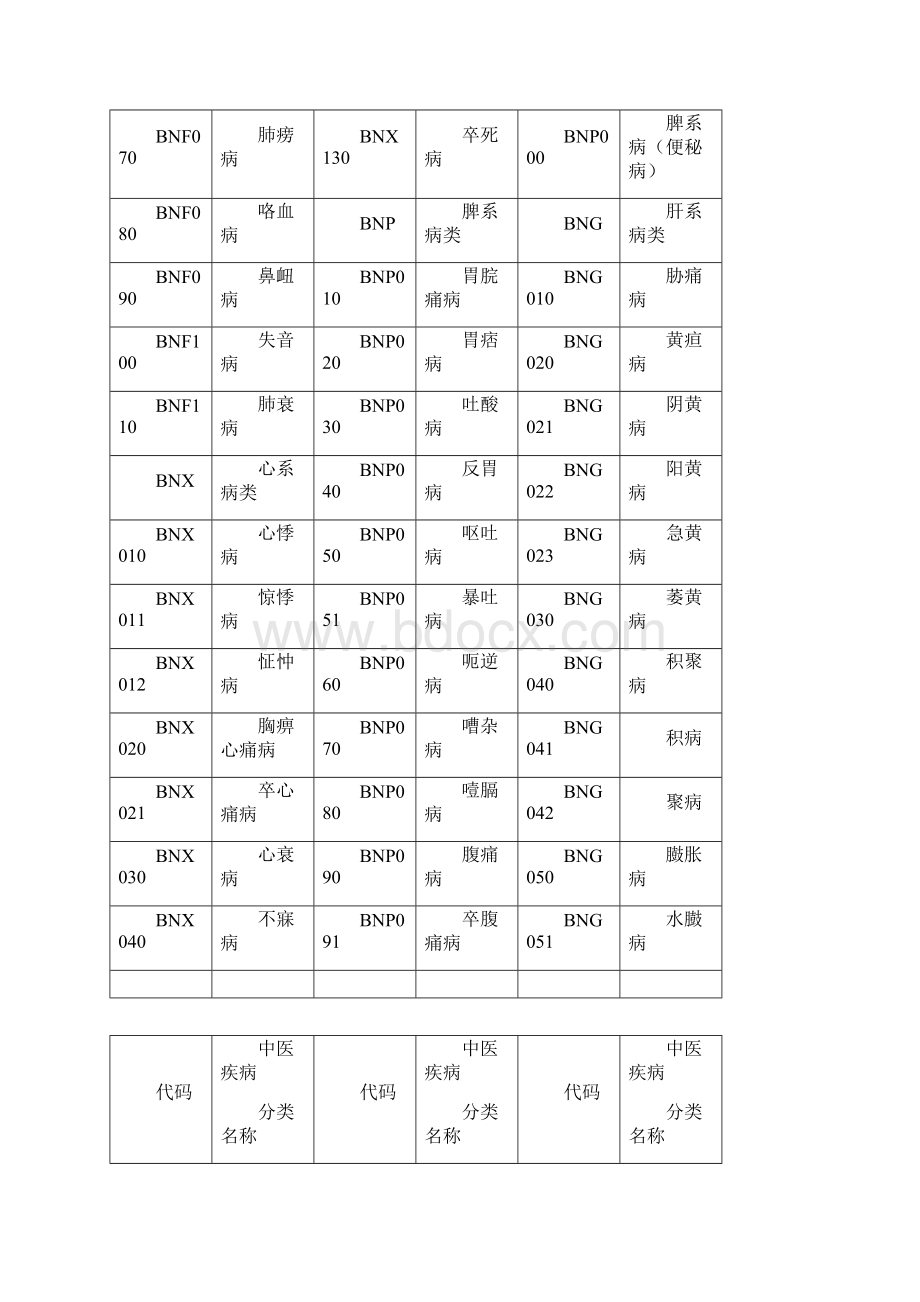 中医疾病名称与分类代码表Word格式.docx_第2页