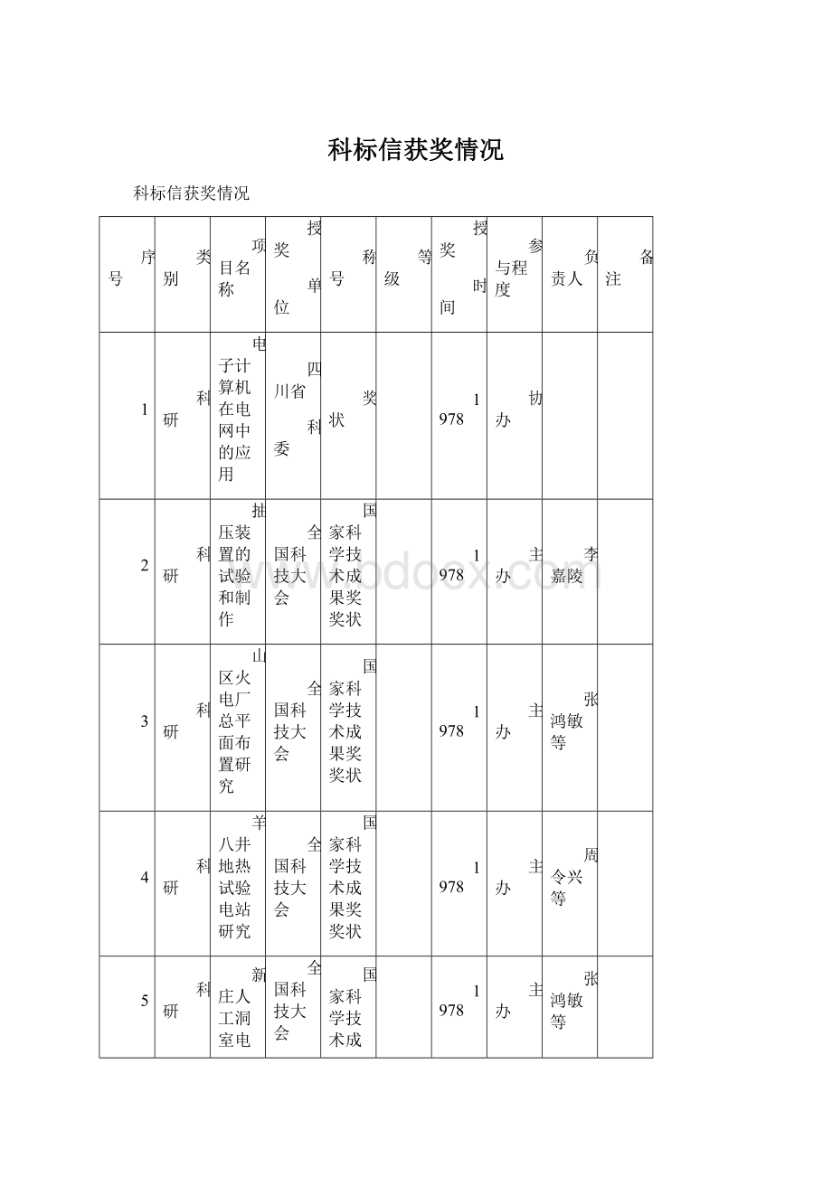 科标信获奖情况Word文件下载.docx_第1页