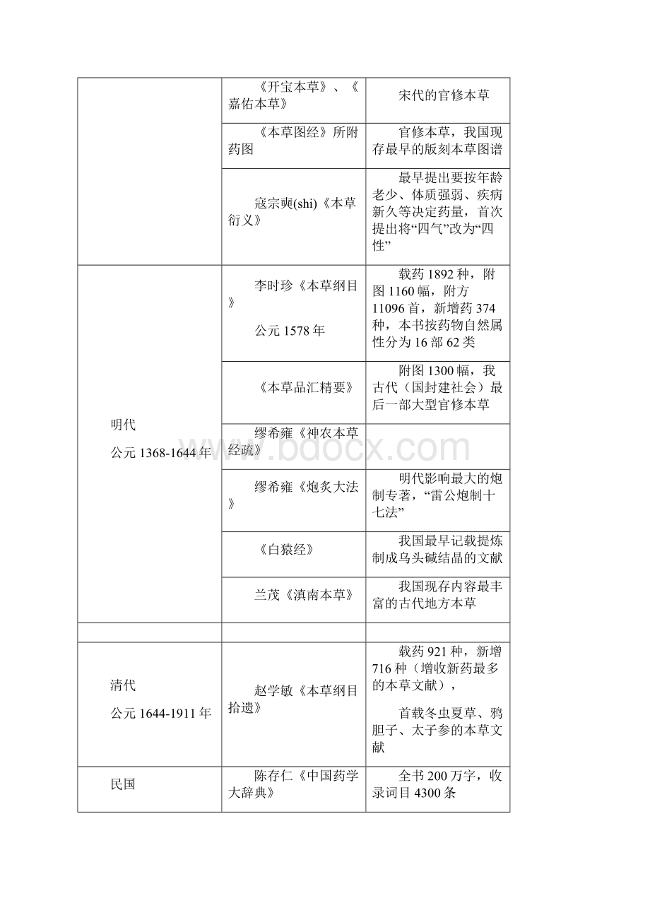 中药学考研笔记修正版Word文档下载推荐.docx_第3页