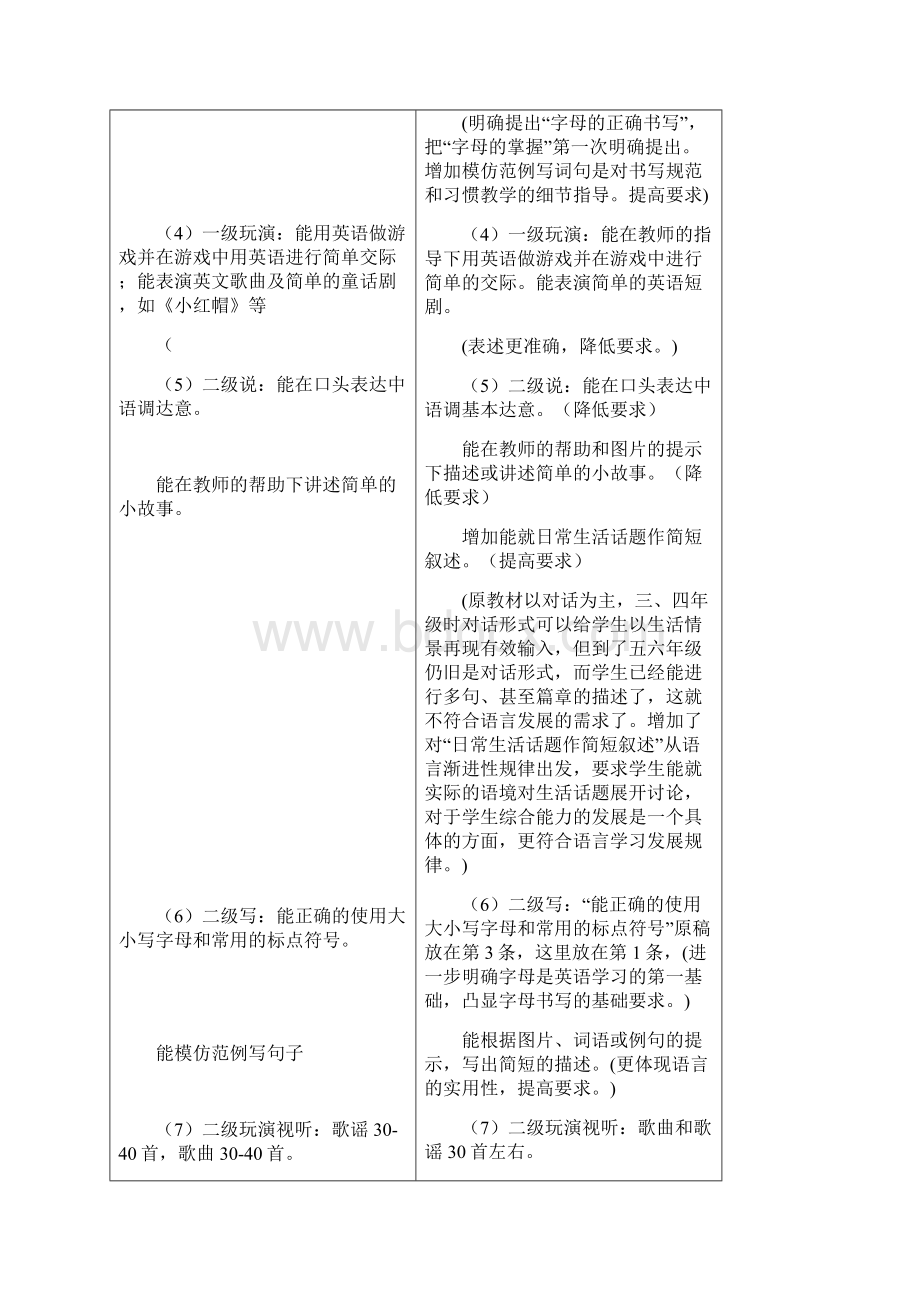 义务教育课程标准小学英语解读Word格式.docx_第3页