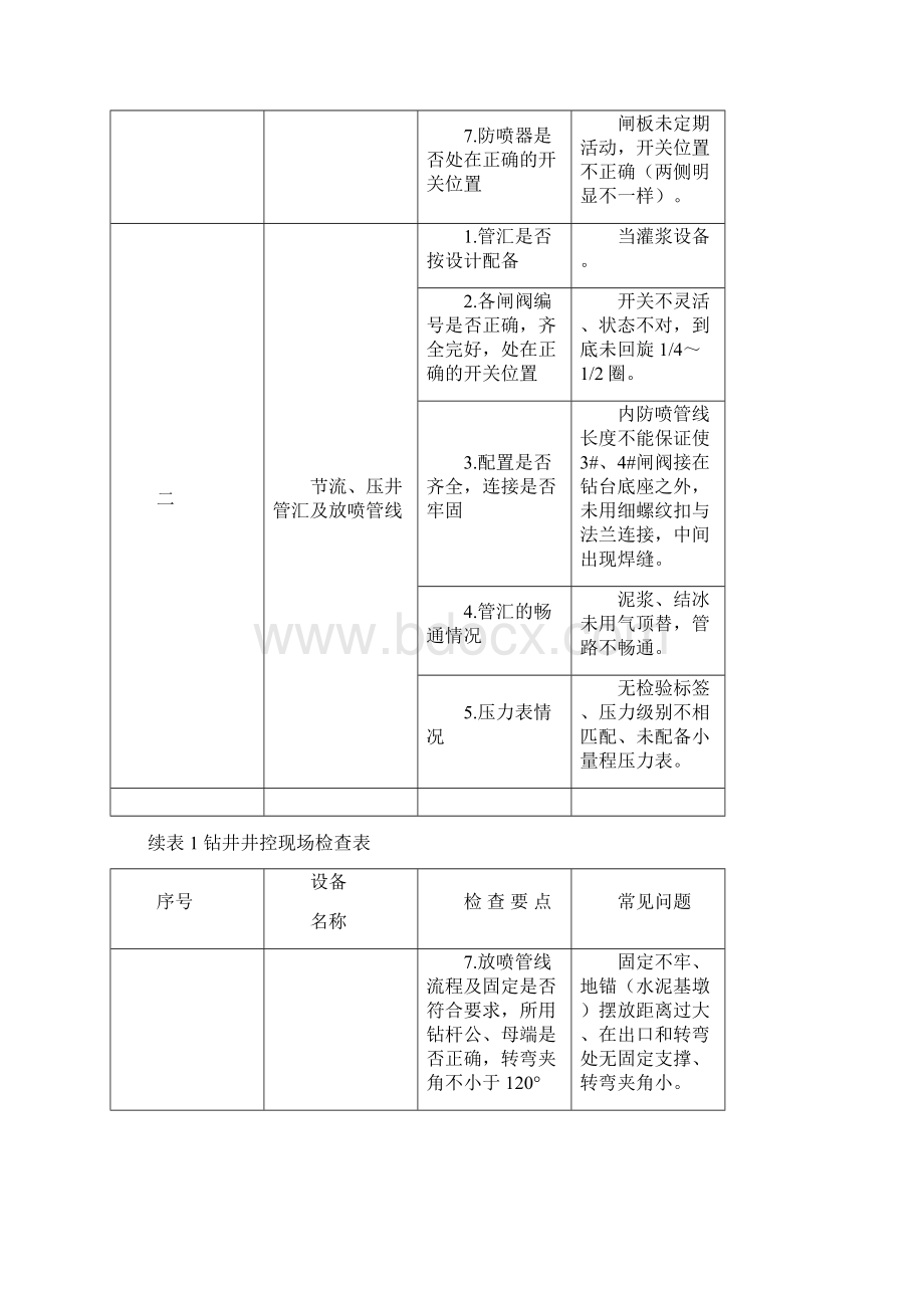 井控检查细则常见问题Word文件下载.docx_第2页