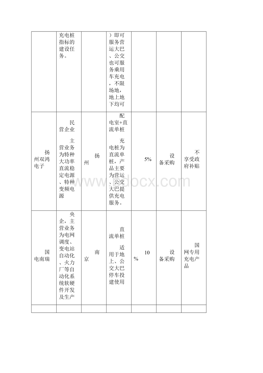 关于充电桩的调研报告.docx_第2页