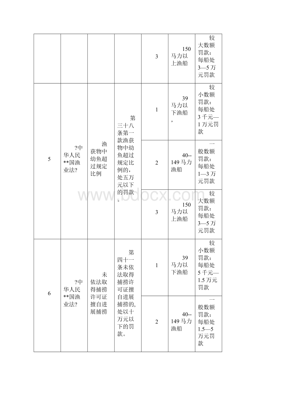 海洋与渔业局行政处罚自由裁量权规范标准.docx_第3页