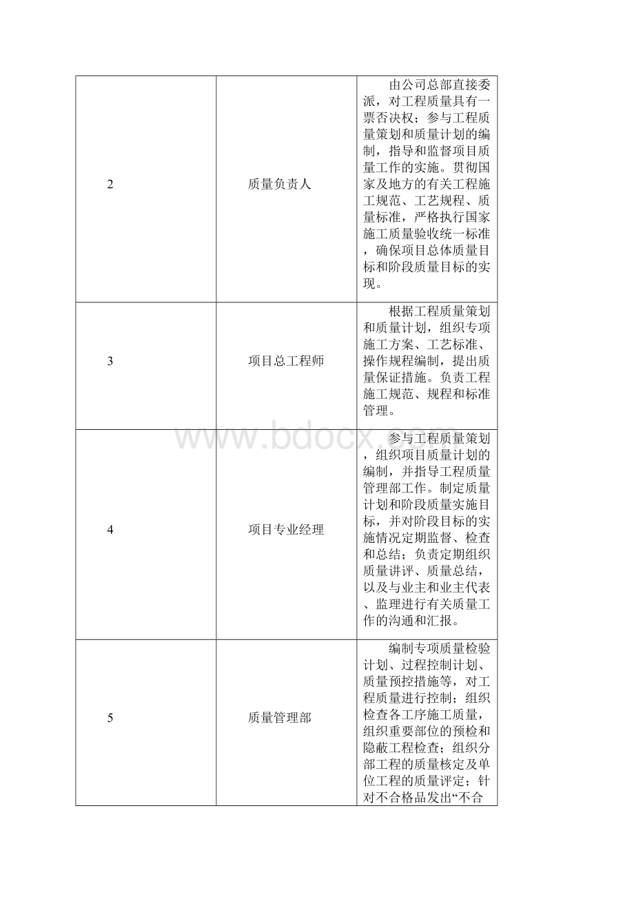 施工组织方案之质量保证措施之欧阳组创编Word文件下载.docx_第2页