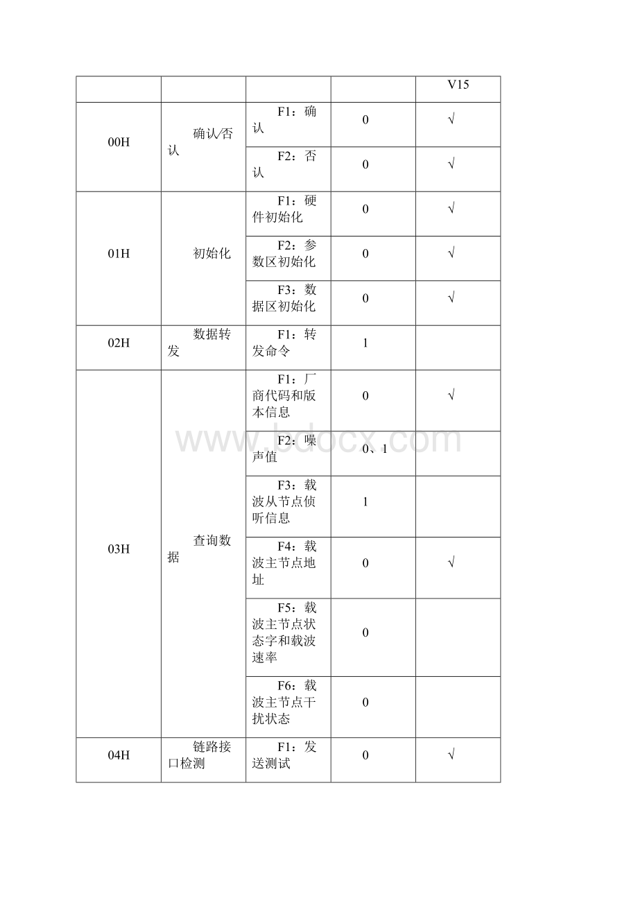 QGDW3762国网载波路由模块协议说明N12N6V152课案.docx_第3页