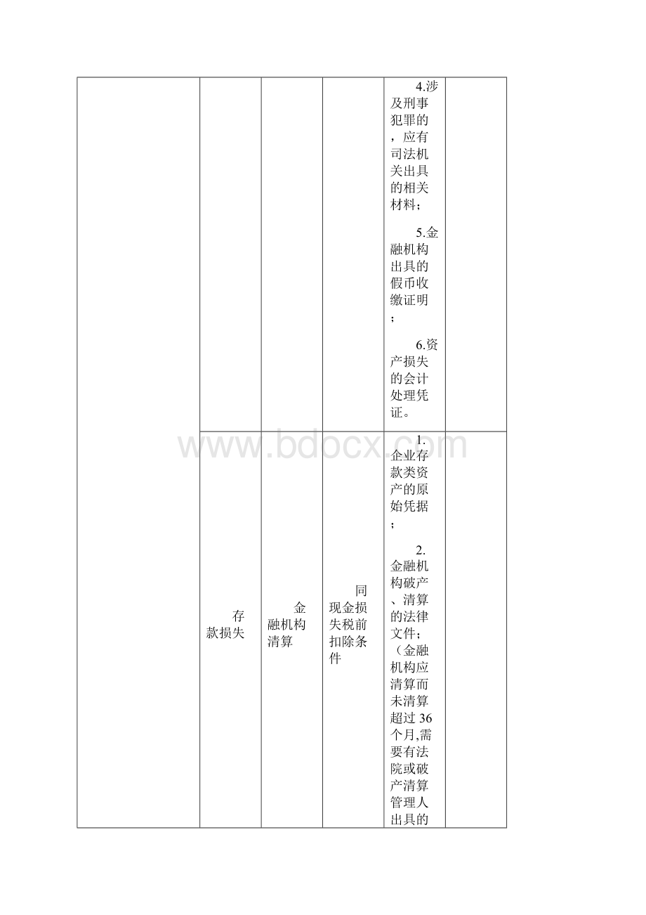 企业所得税资产损失专项申报税前扣除报送资料一览表.docx_第2页